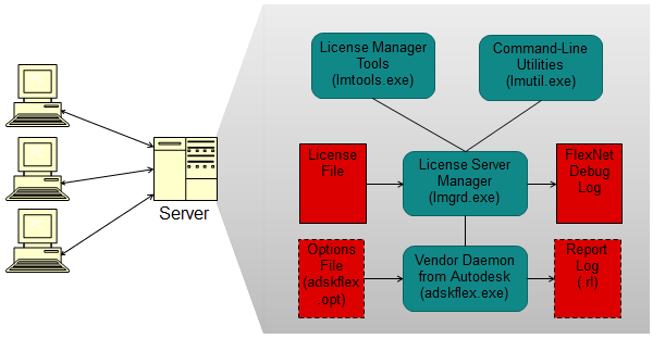 Autodesk network license manager что это